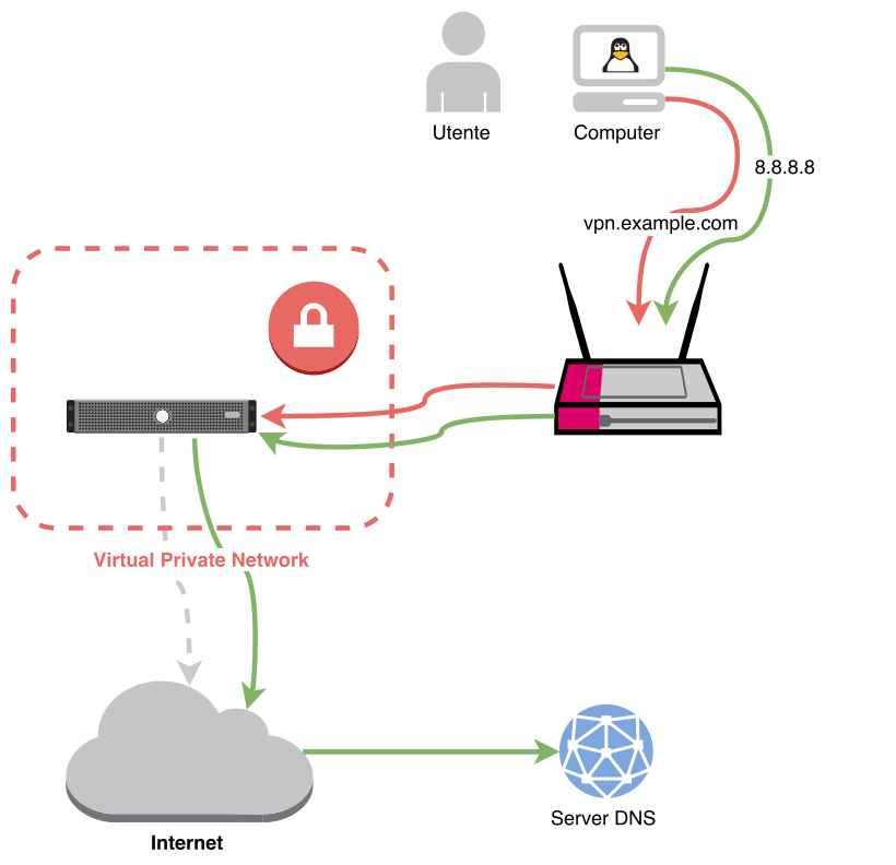 Connessione VPN senza DNS leak