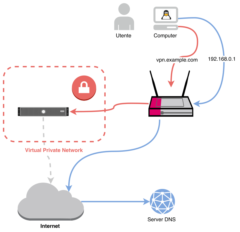 Collegamento VPN con DNS leak