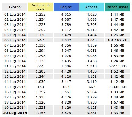 Tabella con numero di visite giornaliere, in molti giorni superano le 1200